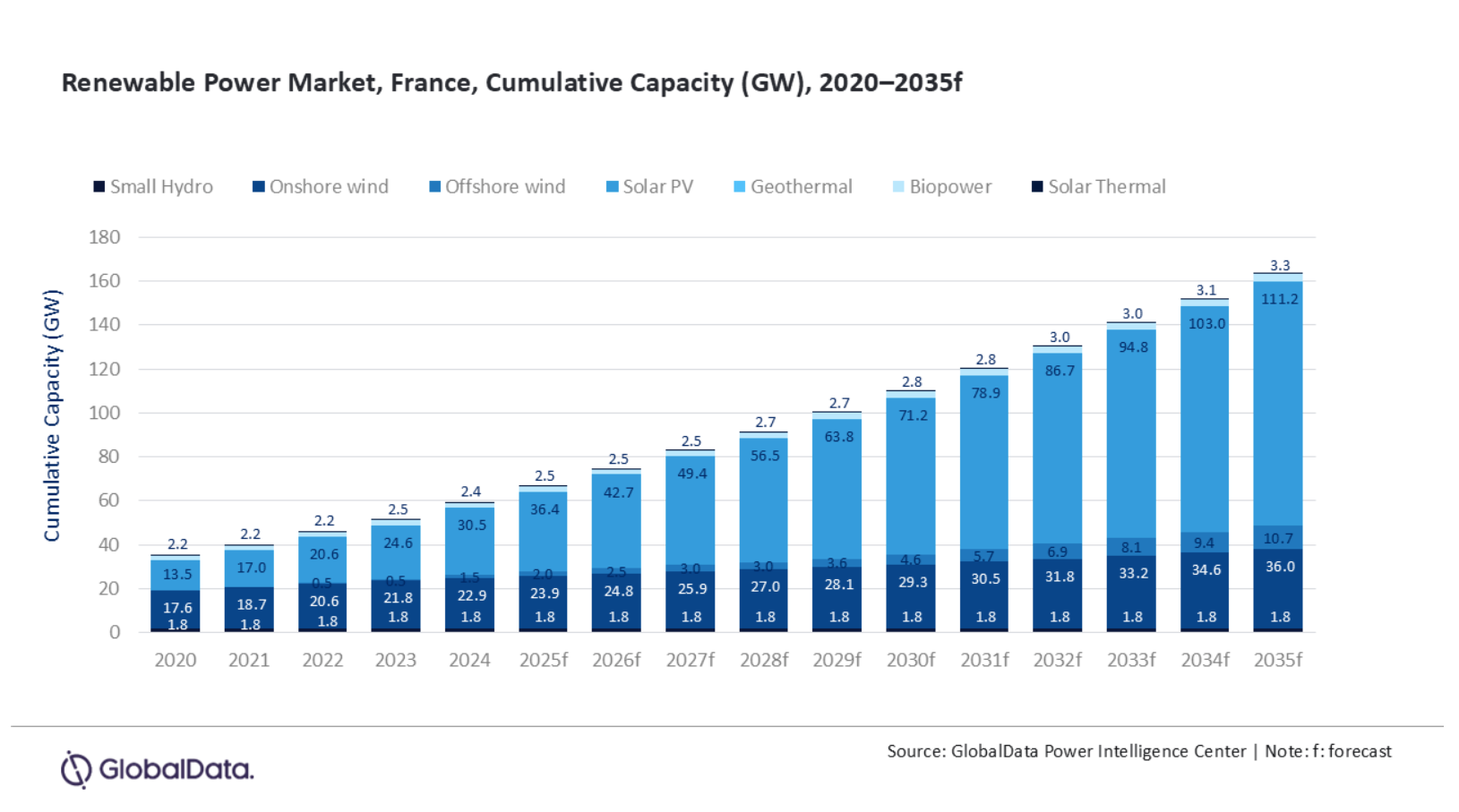 France Renewable Power Capacity to Reach 163.1GW in 2035, Forecasts GlobalData